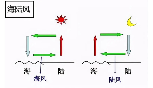 海陆风 海陆风